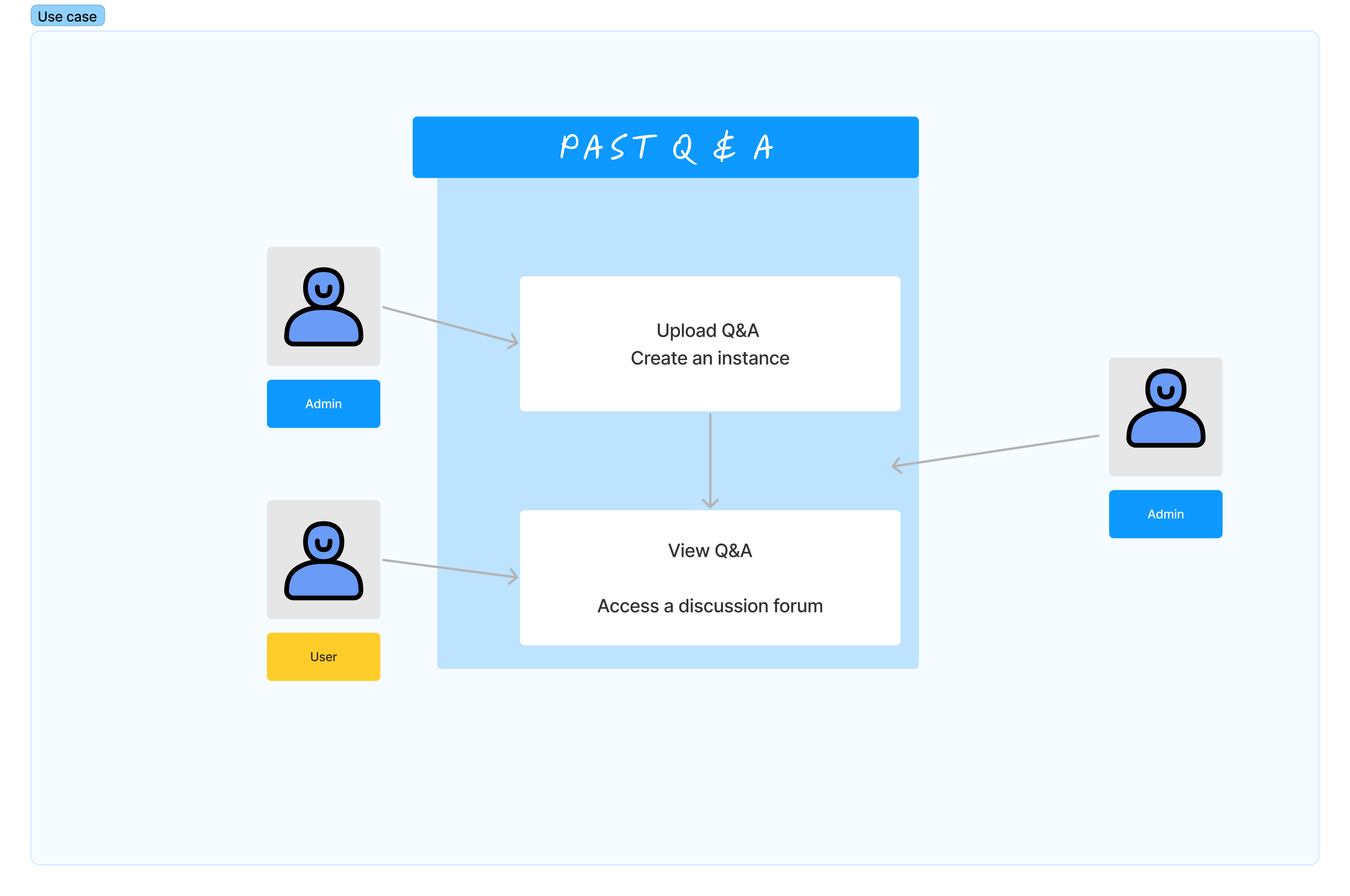 LearnEx — Use case diagram for admins and users